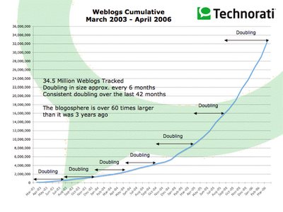 Millions more of us are doing it..