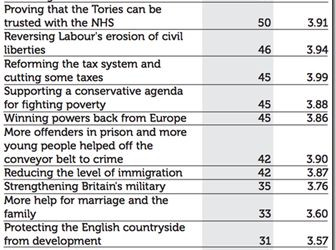 Conservative candidates&rsquo; policy priorities
